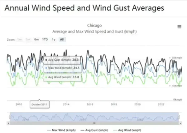 Average wind speed